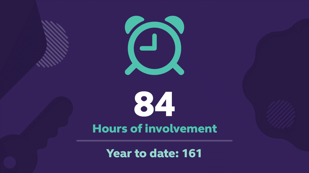 818 customers engaged, Year to date: 1197. 84 hours of engagement, Year to date: 161. 2 more engagement sessions, Year to date: 5. 3 policies co-designed, Year to date: 5. £181k of social value delivered, Year to date: £367k